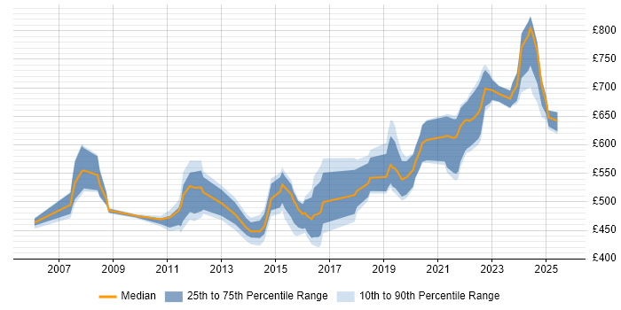 Contractor daily rate distribution trend for Architect job vacancies in Cheltenham