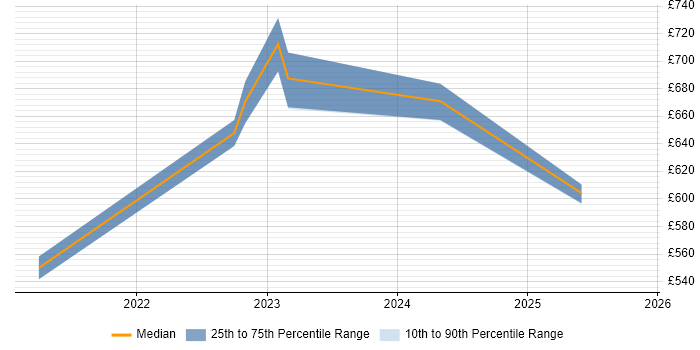 Contractor daily rate distribution trend for jobs in Cheltenham citing AI