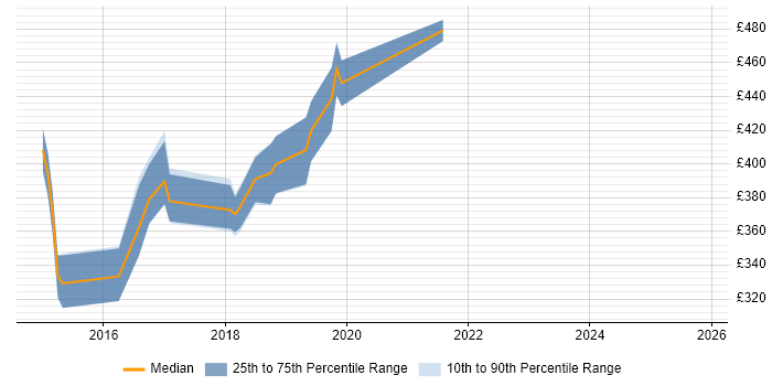 Contractor daily rate distribution trend for jobs in Cheltenham citing ASP.NET Web API Contractor daily rate distribution trend for jobs in Cheltenham citing ASP.NET Web API