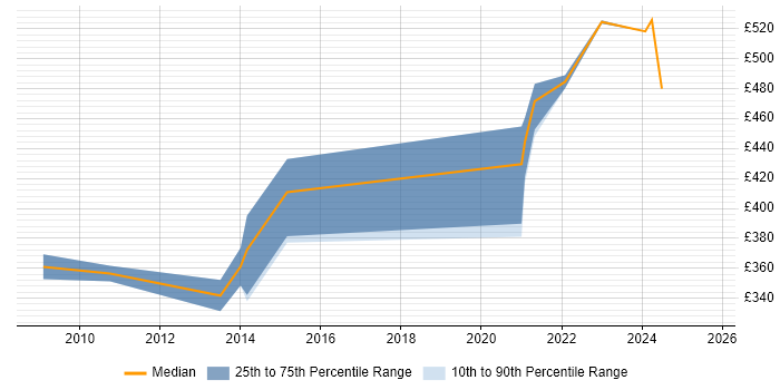 Contractor daily rate distribution trend for jobs in Cheltenham citing Asset Management Contractor daily rate distribution trend for jobs in Cheltenham citing Asset Management