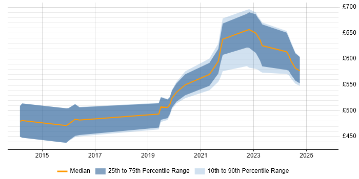 Contractor daily rate distribution trend for jobs in Cheltenham citing Atlassian