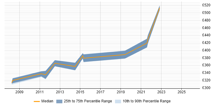 Contractor daily rate distribution trend for Author job vacancies in Cheltenham