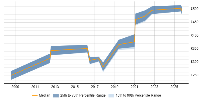 Contractor daily rate distribution trend for jobs in Cheltenham citing Aviation
