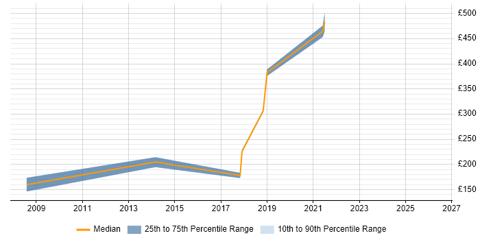 Contractor daily rate distribution trend for jobs in Cheltenham citing Avionics