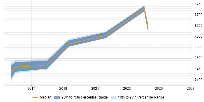 Contractor daily rate distribution trend for AWS Architect job vacancies in Cheltenham