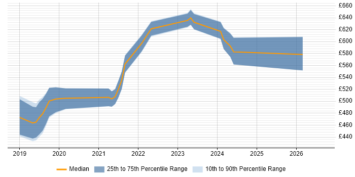 Contractor daily rate distribution trend for jobs in Cheltenham citing AWS Lambda