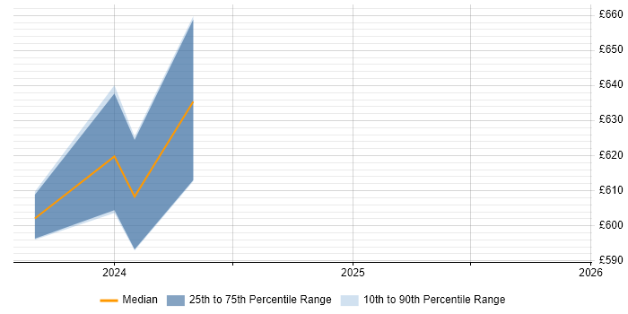 Contractor daily rate distribution trend for jobs in Cheltenham citing Azure Certification