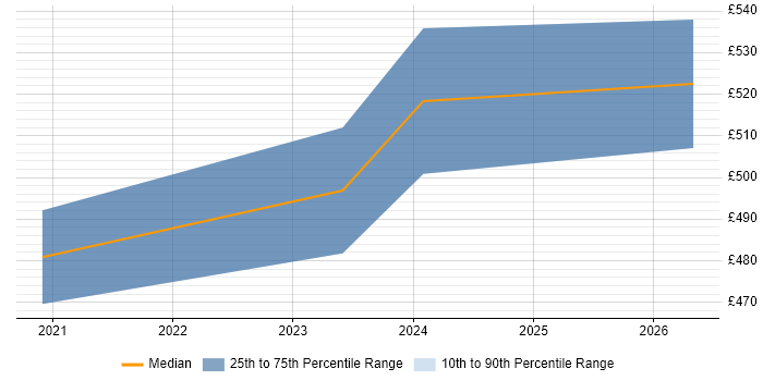 Contractor daily rate distribution trend for Azure DevOps Engineer job vacancies in Cheltenham