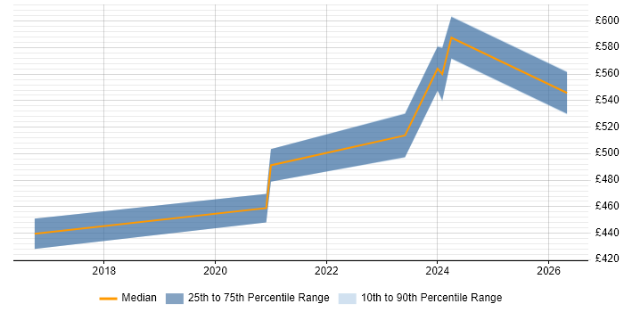 Contractor daily rate distribution trend for Azure Engineer job vacancies in Cheltenham