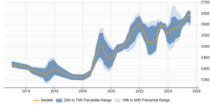 Contractor daily rate distribution trend for jobs in Cheltenham citing Azure Contractor daily rate distribution trend for jobs in Cheltenham citing Azure