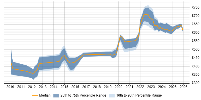 Contractor daily rate distribution trend for jobs in Cheltenham citing Bash
