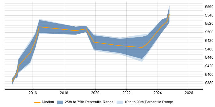 Contractor daily rate distribution trend for jobs in Cheltenham citing BDD