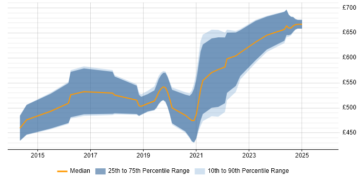 Contractor daily rate distribution trend for jobs in Cheltenham citing Big Data