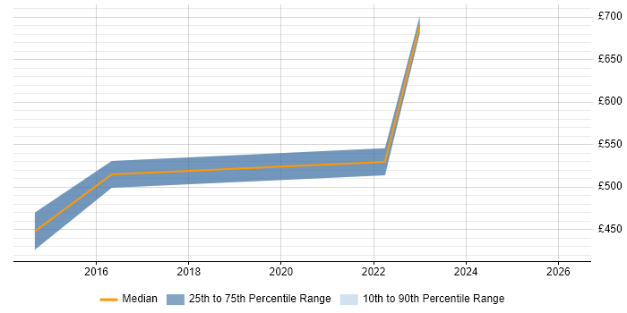 Contractor daily rate distribution trend for jobs in Cheltenham citing Budgeting
