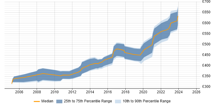 Contractor daily rate distribution trend for jobs in Cheltenham citing Business Analysis
