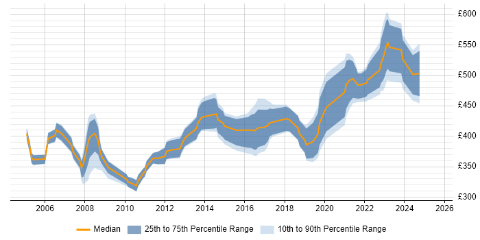 Contractor daily rate distribution trend for Business Analyst job vacancies in Cheltenham