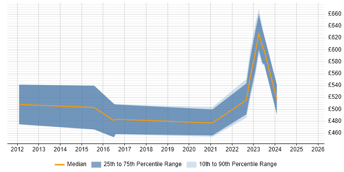 Contractor daily rate distribution trend for Business Change Manager job vacancies in Cheltenham Contractor daily rate distribution trend for Business Change Manager job vacancies in Cheltenham
