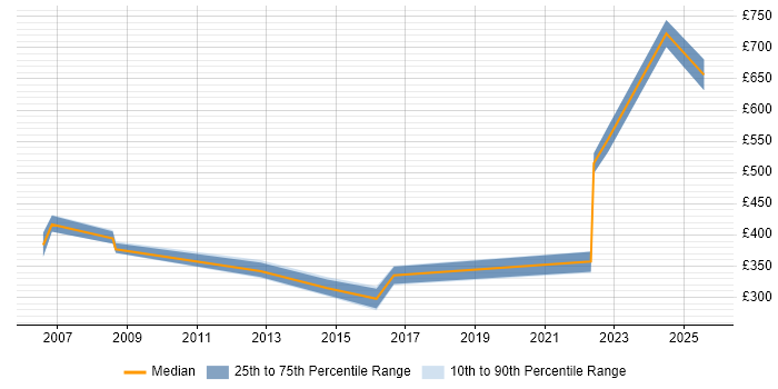 Contractor daily rate distribution trend for jobs in Cheltenham citing Business Continuity