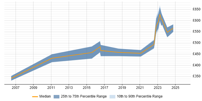 Contractor daily rate distribution trend for Business Manager job vacancies in Cheltenham