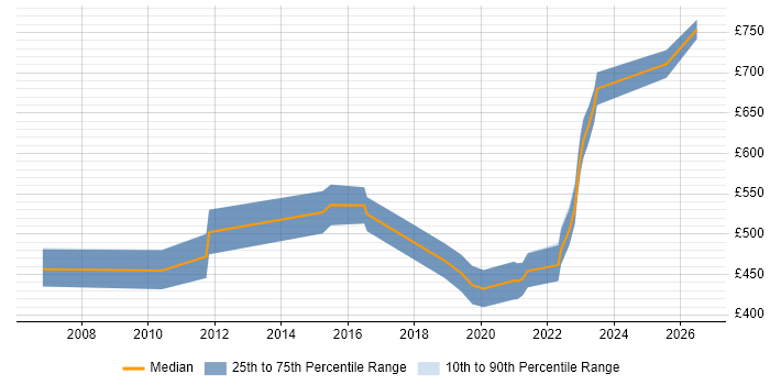 Contractor daily rate distribution trend for jobs in Cheltenham citing Business Strategy