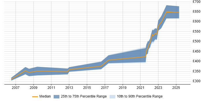 Contractor daily rate distribution trend for jobs in Cheltenham citing Business Transformation