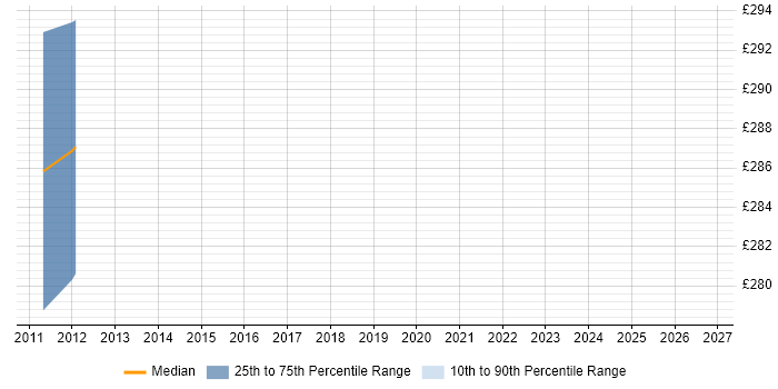 Contractor daily rate distribution trend for C/C++ Software Engineer job vacancies in Cheltenham