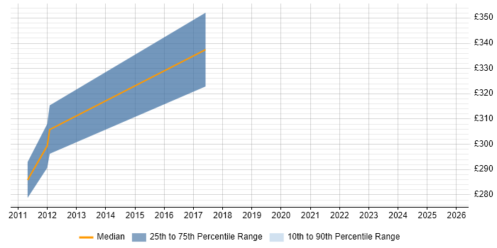 Contractor daily rate distribution trend for C Software Engineer job vacancies in Cheltenham Contractor daily rate distribution trend for C Software Engineer job vacancies in Cheltenham