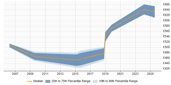 Contractor daily rate distribution trend for jobs in Cheltenham citing Capacity Planning