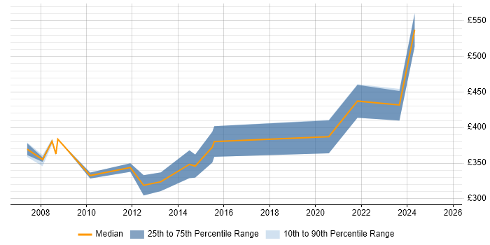 Contractor daily rate distribution trend for jobs in Cheltenham citing Change Control Contractor daily rate distribution trend for jobs in Cheltenham citing Change Control
