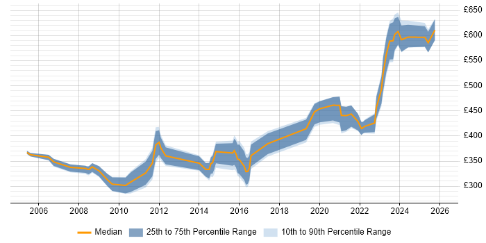 Contractor daily rate distribution trend for jobs in Cheltenham citing Change Management