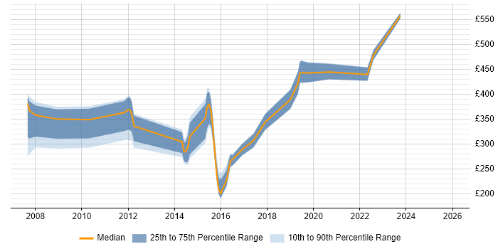 Contractor daily rate distribution trend for jobs in Cheltenham citing Cisco Certification