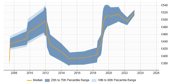 Contractor daily rate distribution trend for jobs in Cheltenham citing CISSP