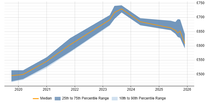 Contractor daily rate distribution trend for jobs in Cheltenham citing Cloud Native