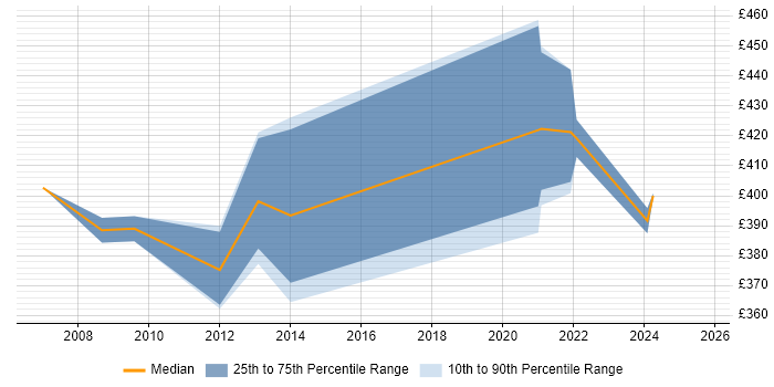 Contractor daily rate distribution trend for jobs in Cheltenham citing CMDB