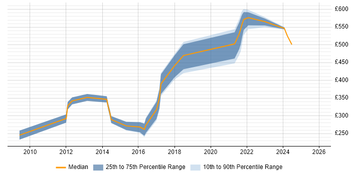 Contractor daily rate distribution trend for jobs in Cheltenham citing CMS