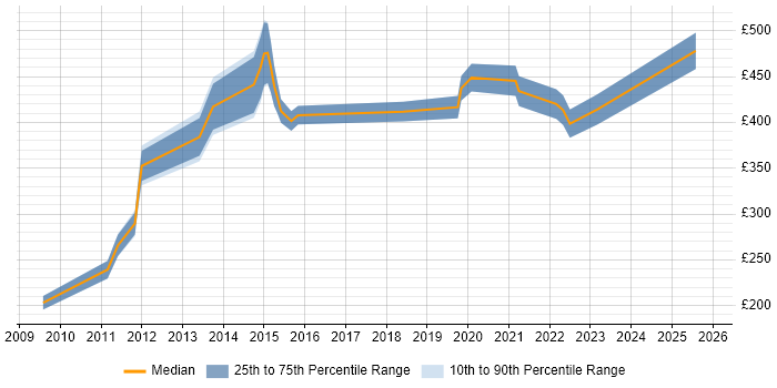 Contractor daily rate distribution trend for jobs in Cheltenham citing Collaborative Working