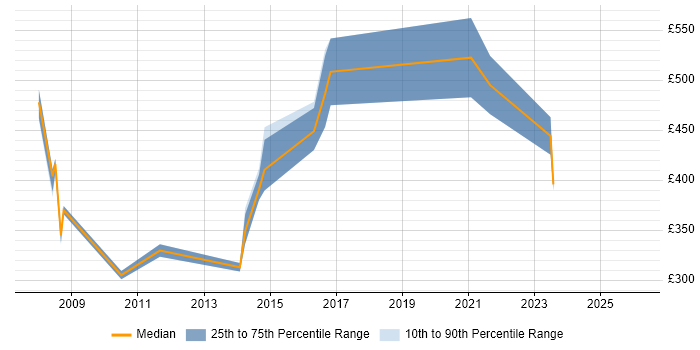 Contractor daily rate distribution trend for jobs in Cheltenham citing Commercial Awareness