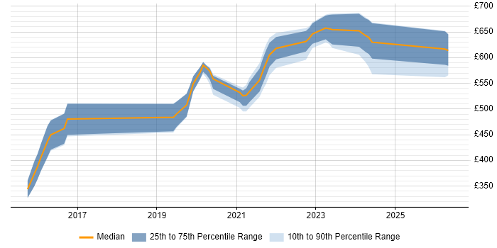 Contractor daily rate distribution trend for jobs in Cheltenham citing Confluence