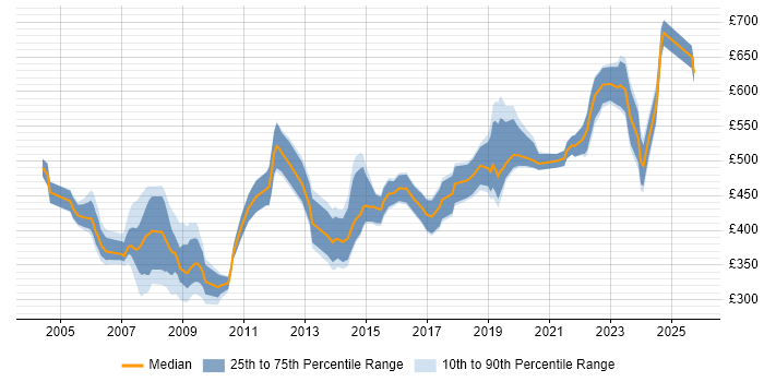 Contractor daily rate distribution trend for Consultant job vacancies in Cheltenham Contractor daily rate distribution trend for Consultant job vacancies in Cheltenham