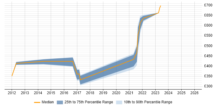Contractor daily rate distribution trend for jobs in Cheltenham citing Content Management