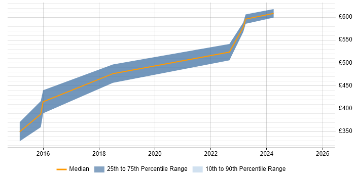 Contractor daily rate distribution trend for jobs in Cheltenham citing Continuous Delivery