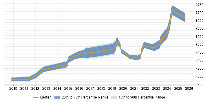 Contractor daily rate distribution trend for jobs in Cheltenham citing Continuous Improvement Contractor daily rate distribution trend for jobs in Cheltenham citing Continuous Improvement