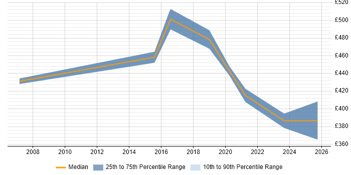 Contractor daily rate distribution trend for jobs in Cheltenham citing Contract Management
