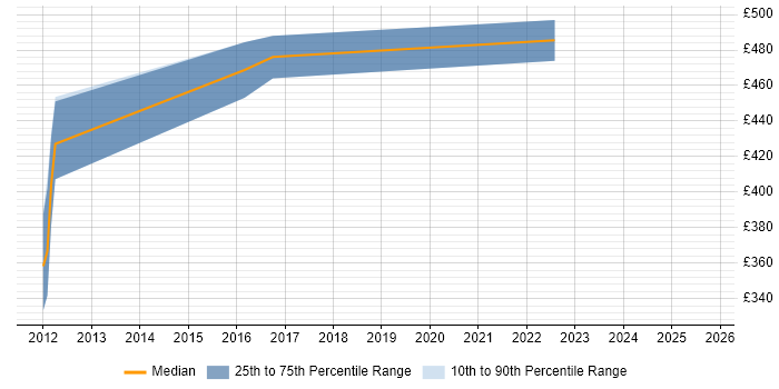 Contractor daily rate distribution trend for jobs in Cheltenham citing Creative Problem-Solving Contractor daily rate distribution trend for jobs in Cheltenham citing Creative Problem-Solving