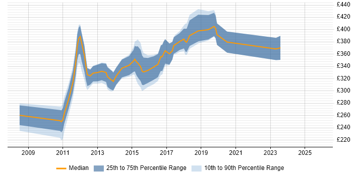 Contractor daily rate distribution trend for C# Developer job vacancies in Cheltenham