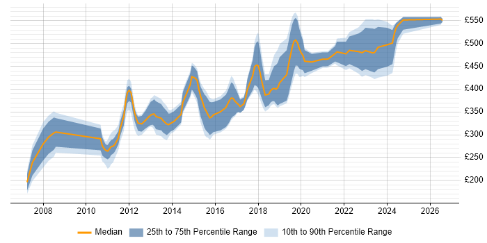 Contractor daily rate distribution trend for jobs in Cheltenham citing C#