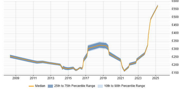 Contractor daily rate distribution trend for jobs in Cheltenham citing Customer Service