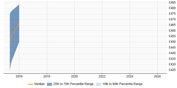 Contractor daily rate distribution trend for jobs in Cheltenham citing Cyber Defence