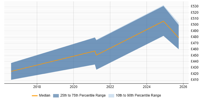 Contractor daily rate distribution trend for jobs in Cheltenham citing Cyber Essentials