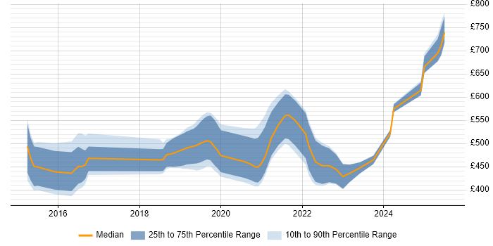Contractor daily rate distribution trend for jobs in Cheltenham citing Cybersecurity Contractor daily rate distribution trend for jobs in Cheltenham citing Cybersecurity